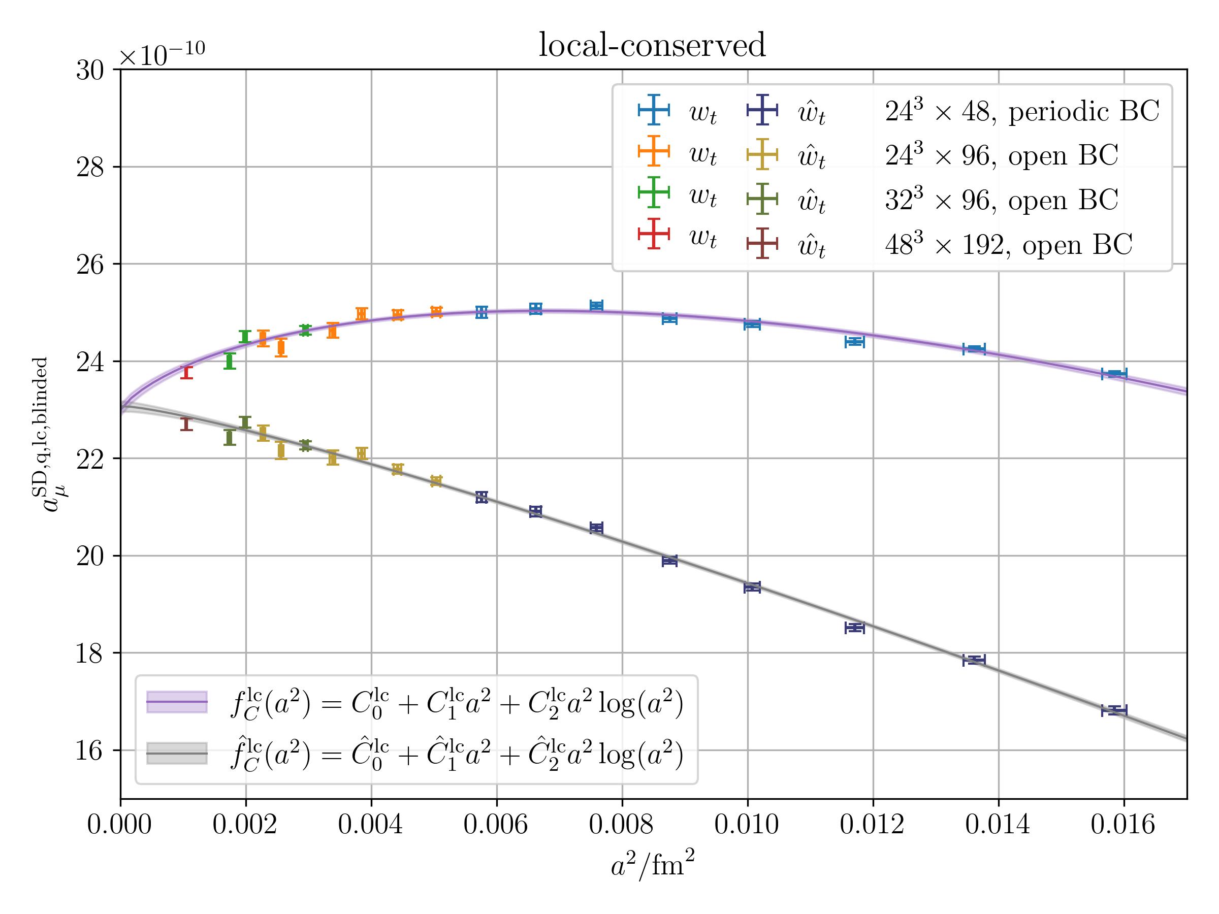 Database system for precision tests of the Standard Model